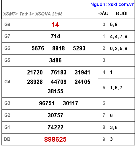 Kết quả XSQNA ngày 23-8-2022