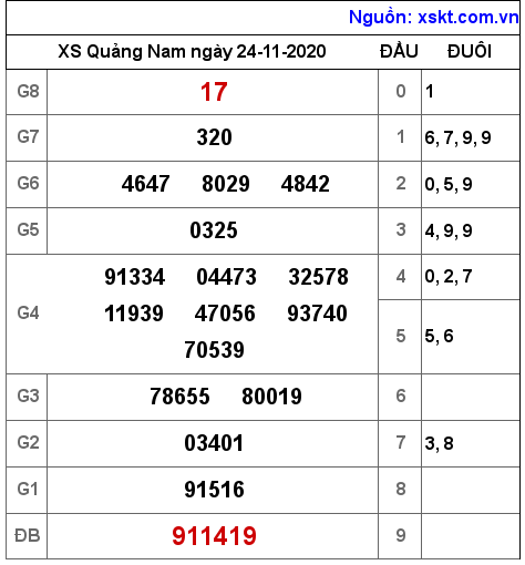 XSQNA ngày 24-11-2020