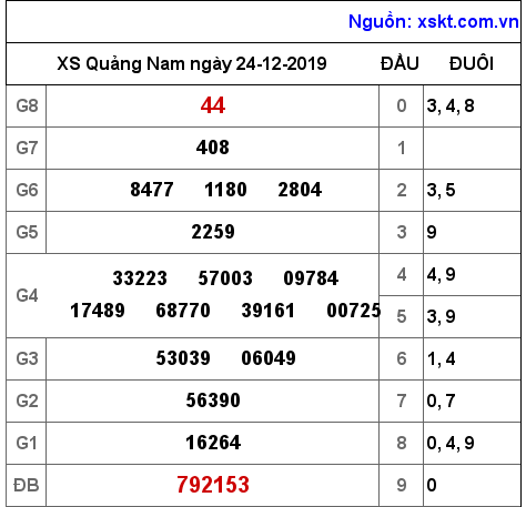 XSQNA ngày 24-12-2019