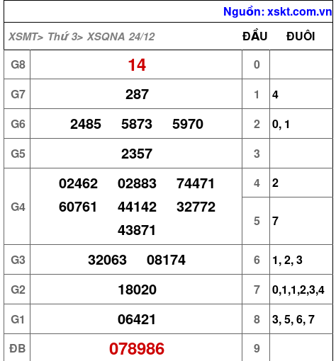 XSQNA ngày 24-12-2024