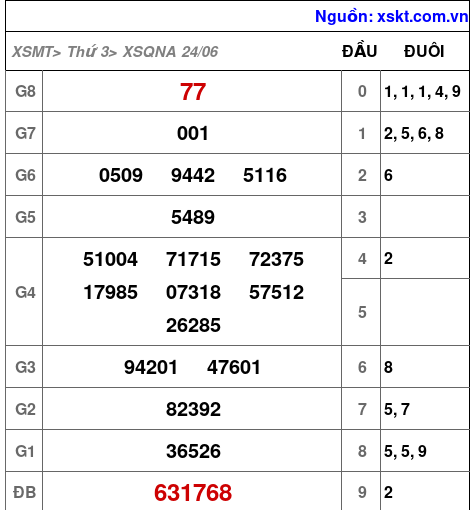 Kết quả XSQNA ngày 24-6-2025