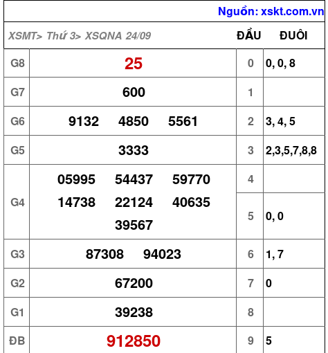 XSQNA ngày 24-9-2024