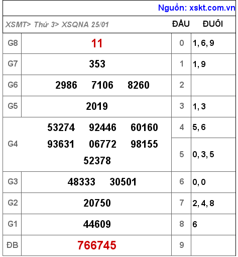 Kết quả XSQNA ngày 25-1-2022