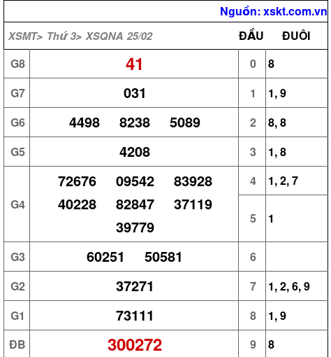 XSQNA ngày 25-2-2025