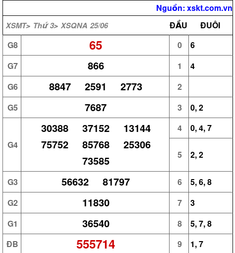 XSQNA ngày 25-6-2024