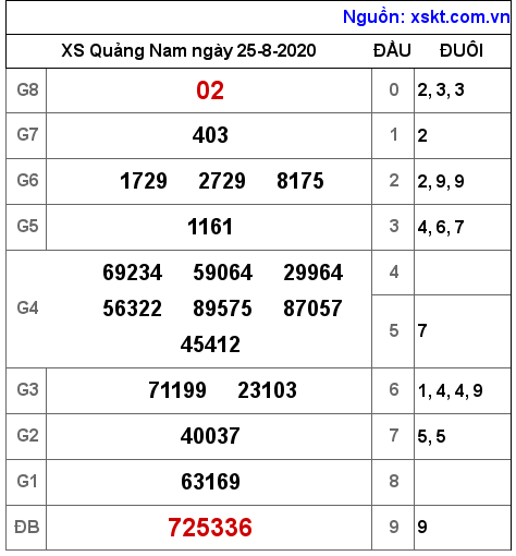 XSQNA ngày 25-8-2020