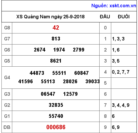 XSQNA ngày 25-9-2018