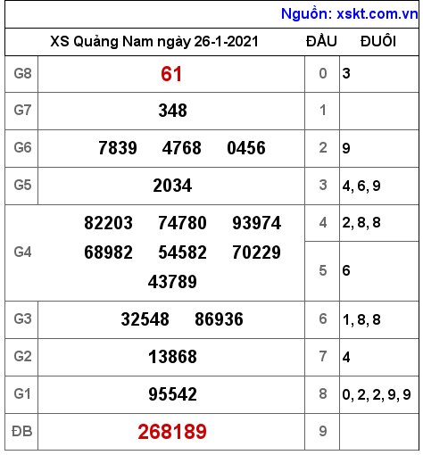 XSQNA ngày 26-1-2021