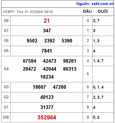 XSQNA ngày 26-10-2021