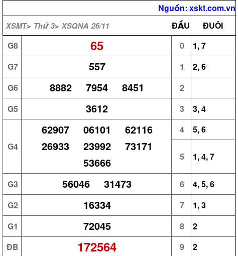 XSQNA ngày 26-11-2024