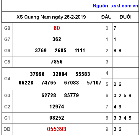 XSQNA ngày 26-2-2019