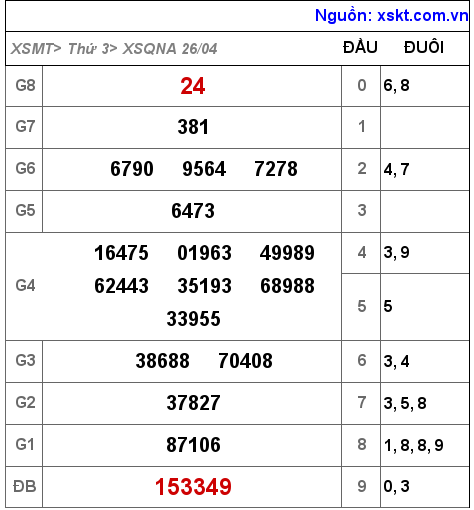 XSQNA ngày 26-4-2022