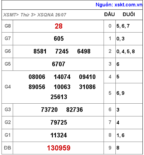 Kết quả XSQNA ngày 26-7-2022