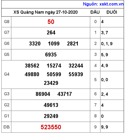 XSQNA ngày 27-10-2020