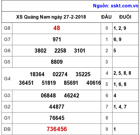 XSQNA ngày 27-2-2018