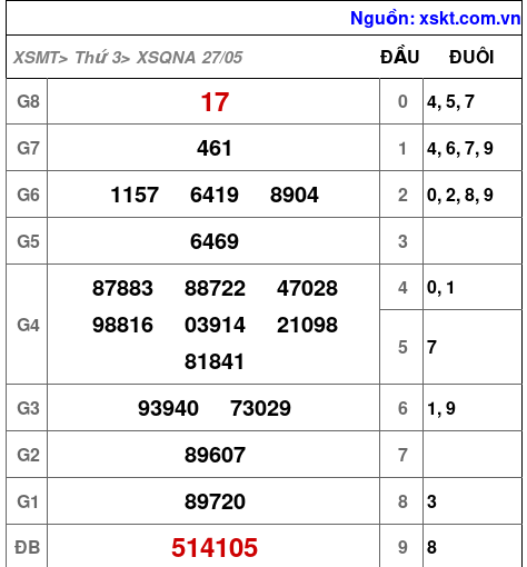 XSQNA ngày 27-5-2025 XSQNA ngày 27-5-2025