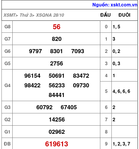 XSQNA ngày 28-10-2025 XSQNA ngày 28-10-2025