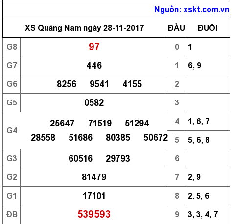 XSQNA ngày 28-11-2017