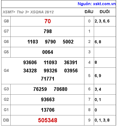 XSQNA ngày 28-12-2021