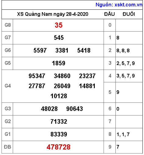 XSQNA ngày 28-4-2020