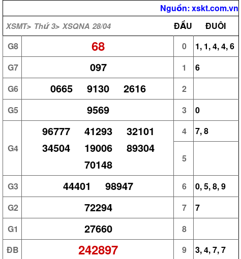 XSQNA ngày 28-4-2026