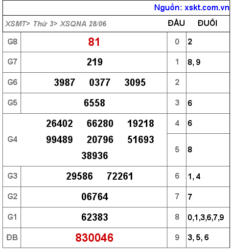 Kết quả XSQNA ngày 28-6-2022