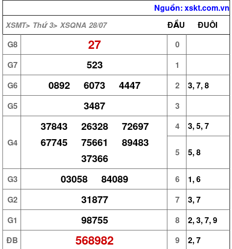 XSQNA ngày 28-7-2026