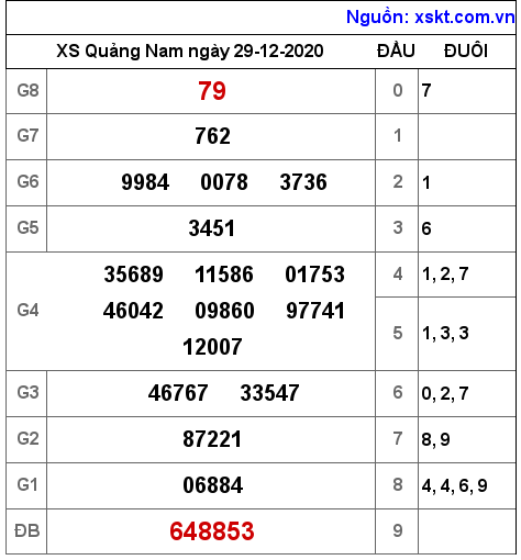 XSQNA ngày 29-12-2020