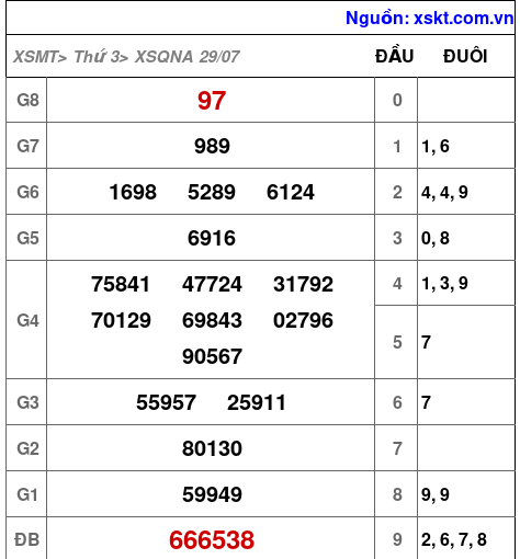 XSQNA ngày 29-7-2025 XSQNA ngày 29-7-2025