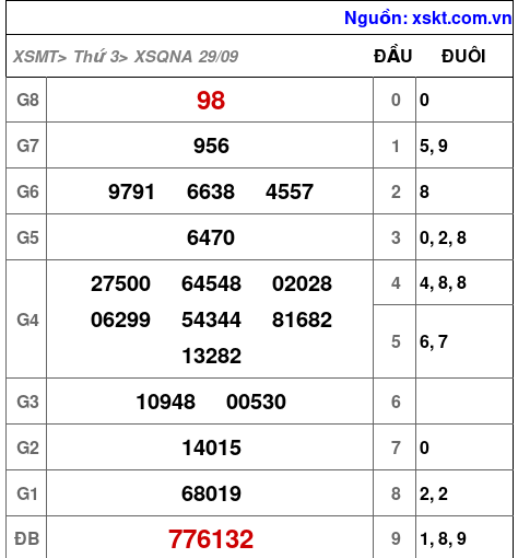 Kết quả XSQNA ngày 29-9-2026