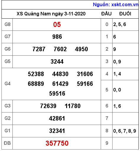 XSQNA ngày 3-11-2020