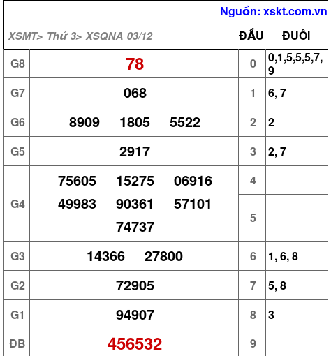 XSQNA ngày 3-12-2024