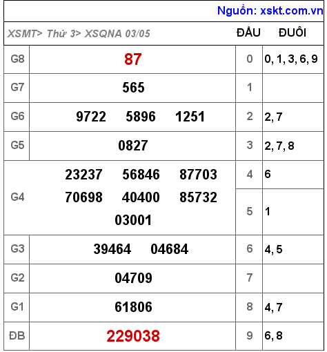 XSQNA ngày 3-5-2022