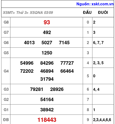 XSQNA ngày 3-9-2024