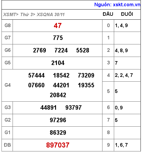 XSQNA ngày 30-11-2021