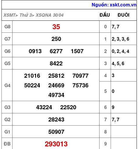 XSQNA ngày 30-4-2024