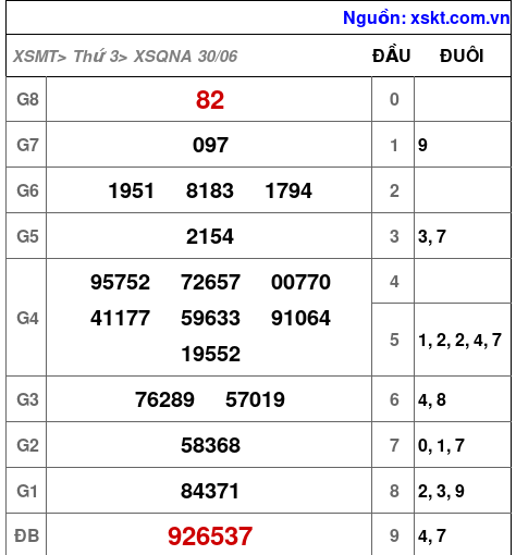 XSQNA ngày 30-6-2026