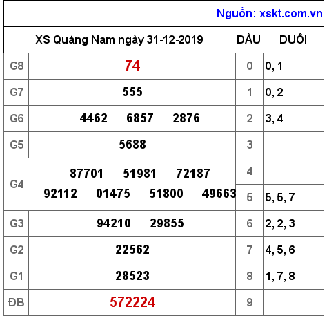 XSQNA ngày 31-12-2019