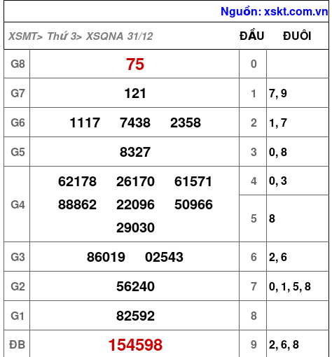 XSQNA ngày 31-12-2024