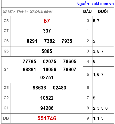 XSQNA ngày 4-1-2022