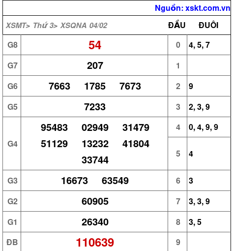 XSQNA ngày 4-2-2025