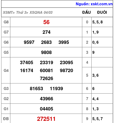 XSQNA ngày 4-3-2025