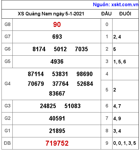 XSQNA ngày 5-1-2021