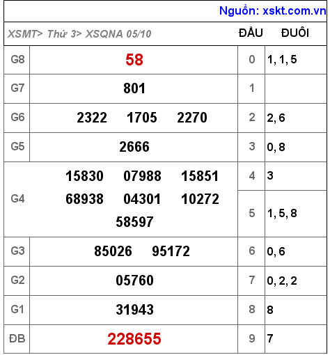 XSQNA ngày 5-10-2021