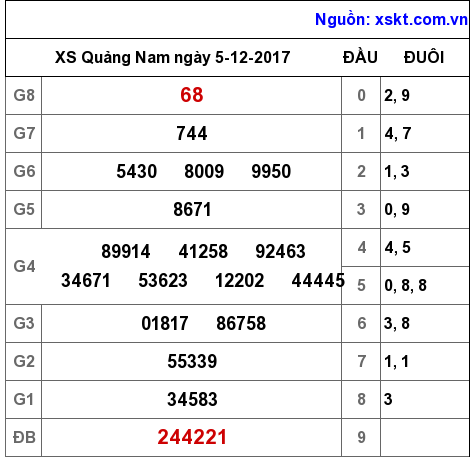 XSQNA ngày 5-12-2017