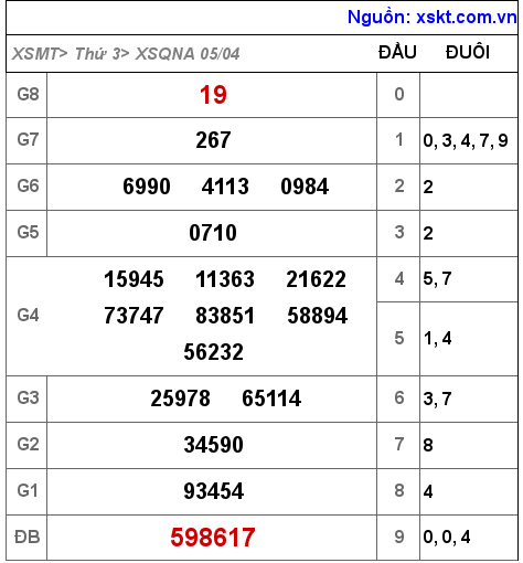 Kết quả XSQNA ngày 5-4-2022