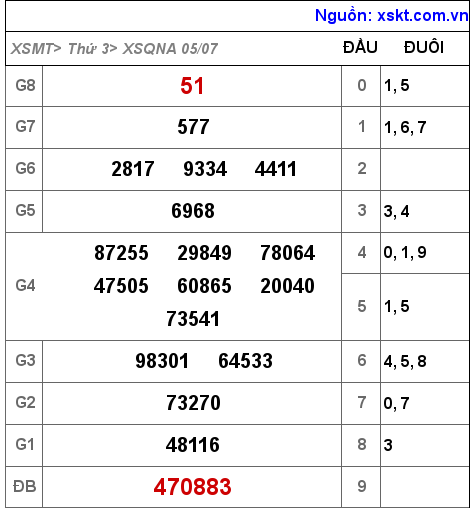 Kết quả XSQNA ngày 5-7-2022