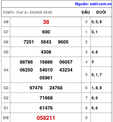 XSQNA ngày 5-8-2025 XSQNA ngày 5-8-2025