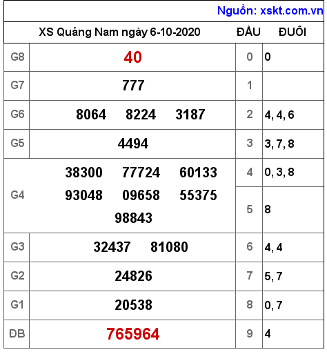 XSQNA ngày 6-10-2020