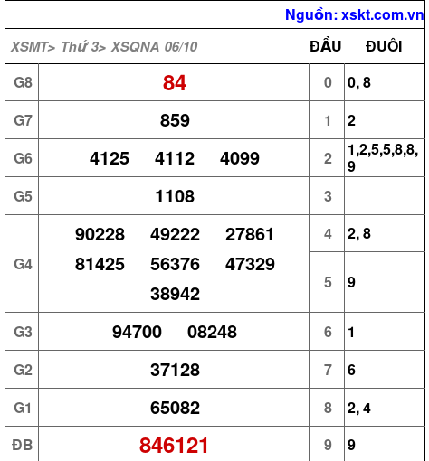 XSQNA ngày 6-10-2026 XSQNA ngày 6-10-2026